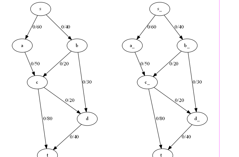Ford Fulkerson Algorithm