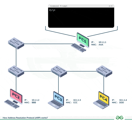 ARP Process